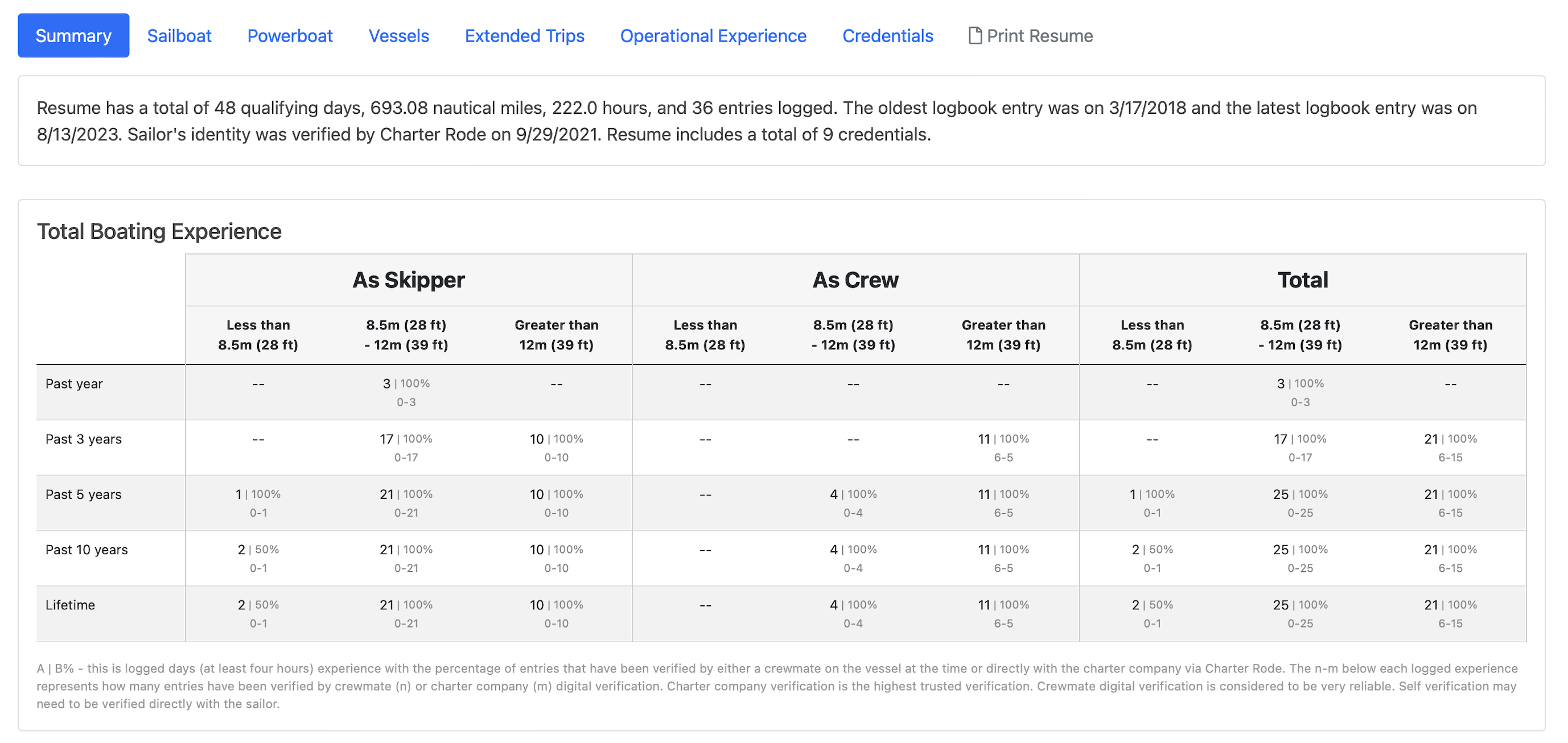 example sailing resume